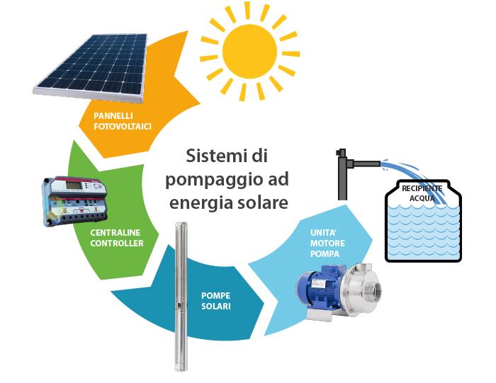 pompe a energia solare