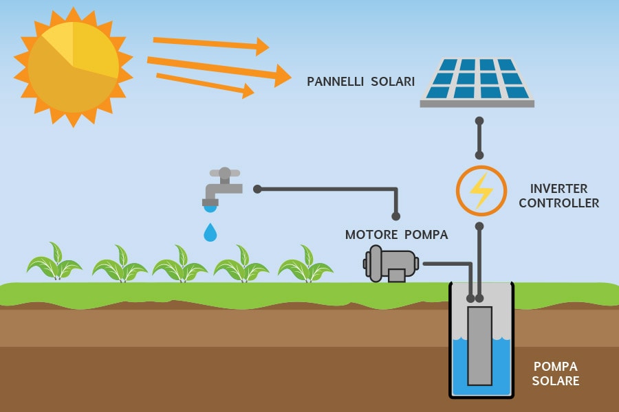 Stazione di pompaggio con alimentazione diretta da pannelli fotovoltaici